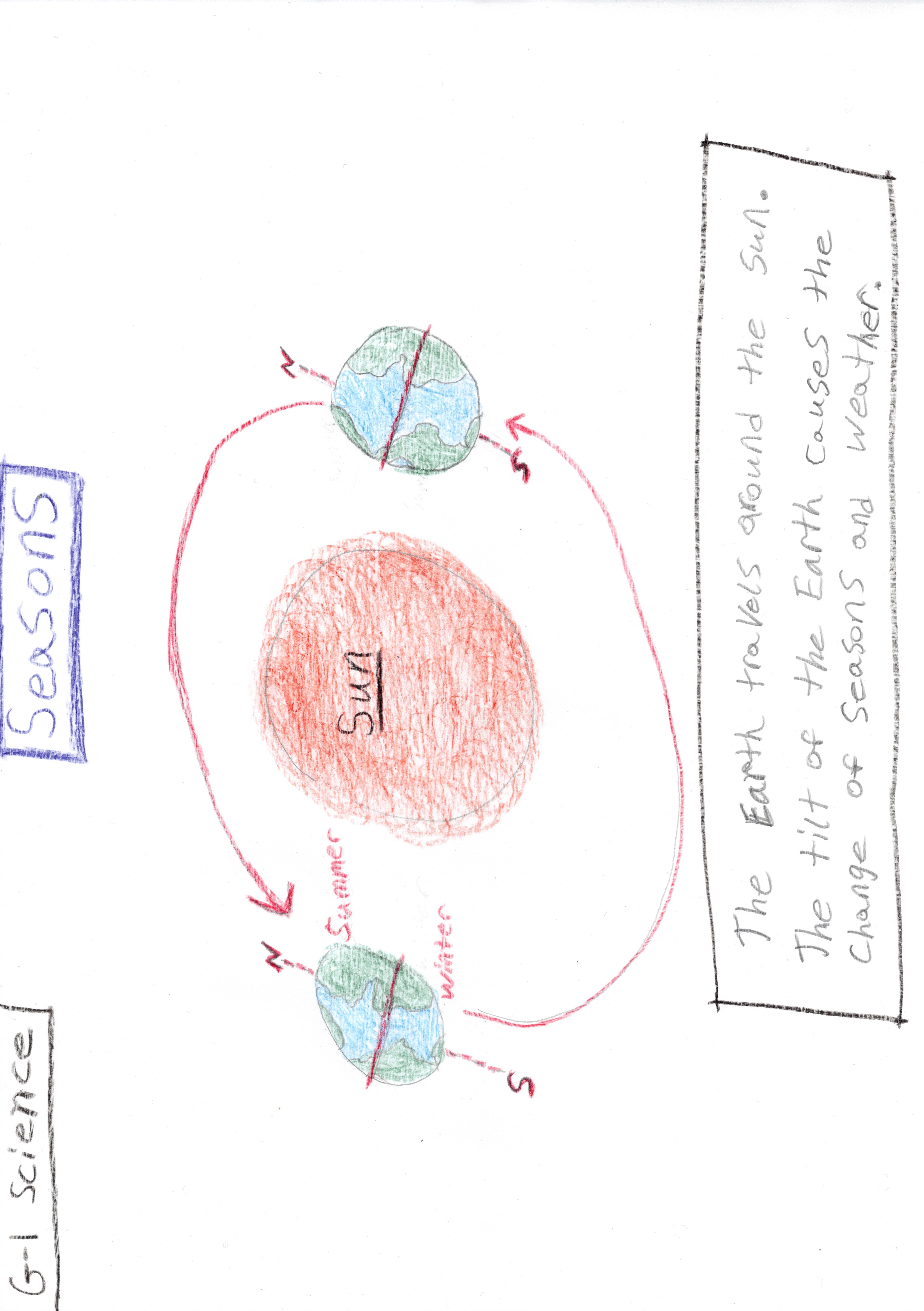 Why do we have Seasons?